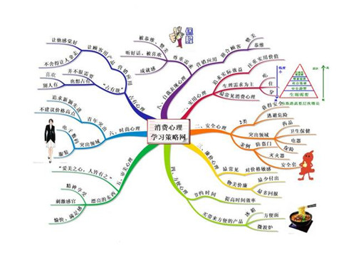 思维导图工具是一个整体框架的总结,要知道,人脑的工作记忆区间其实