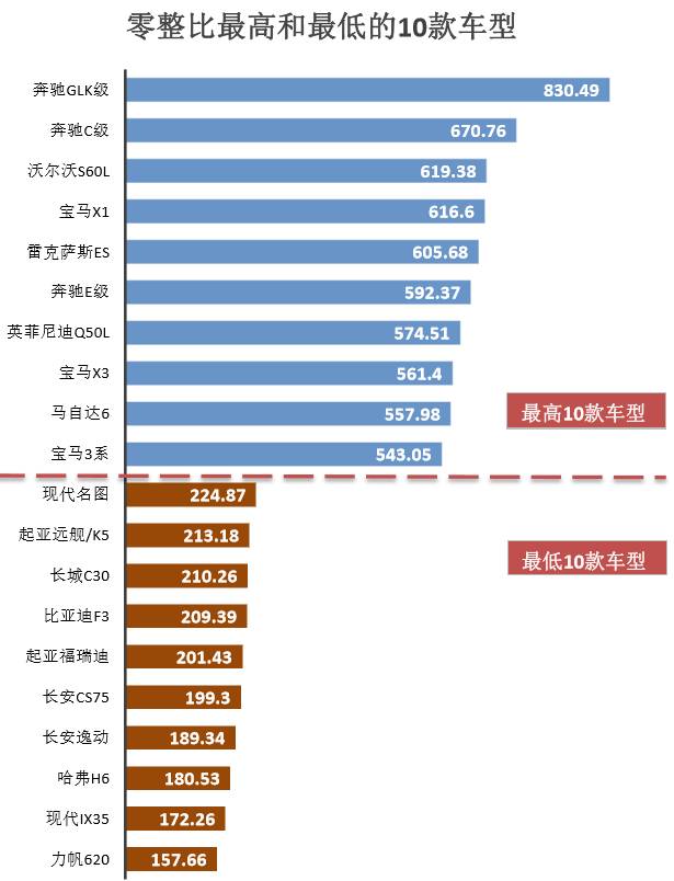 干货l保险业汽车零整比最新发布奔驰宝马普遍过500