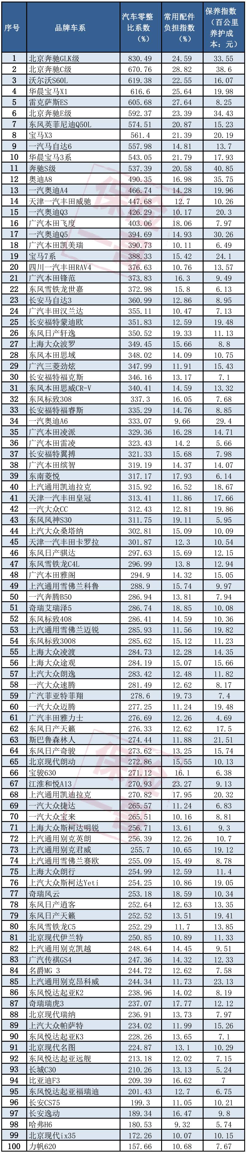 干货l保险业汽车零整比最新发布奔驰宝马普遍过500