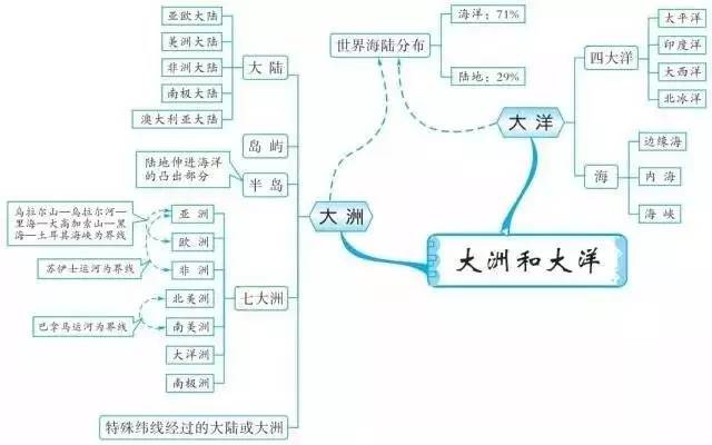 二,陆地和海洋