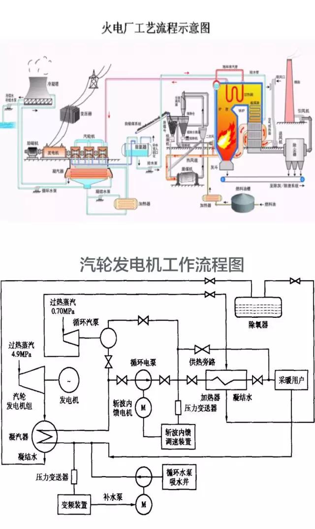 火电厂汽轮发电机的结构及工作原理|存干货