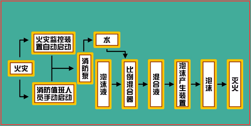 灭火原理的实质是什么_灭火三要素是指什么