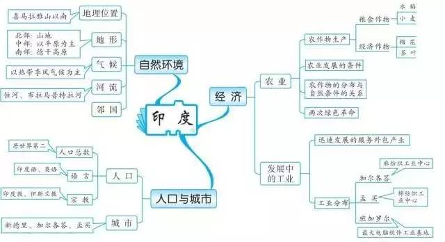 20组思维导图,扫清地理全部知识点!