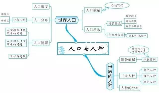 20组思维导图,扫清地理全部知识点!