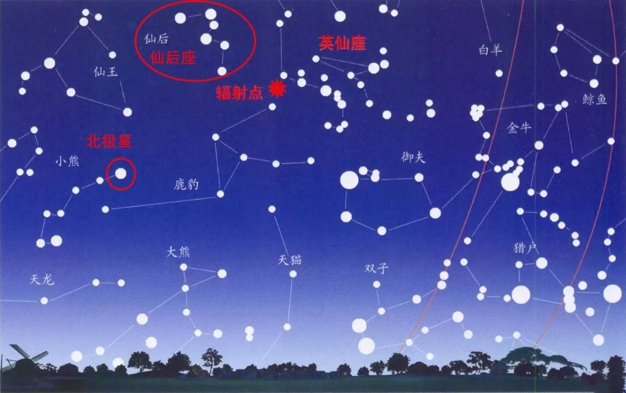 下图展示了英仙座的位置: 先找到北极星 再找到w形的仙后座