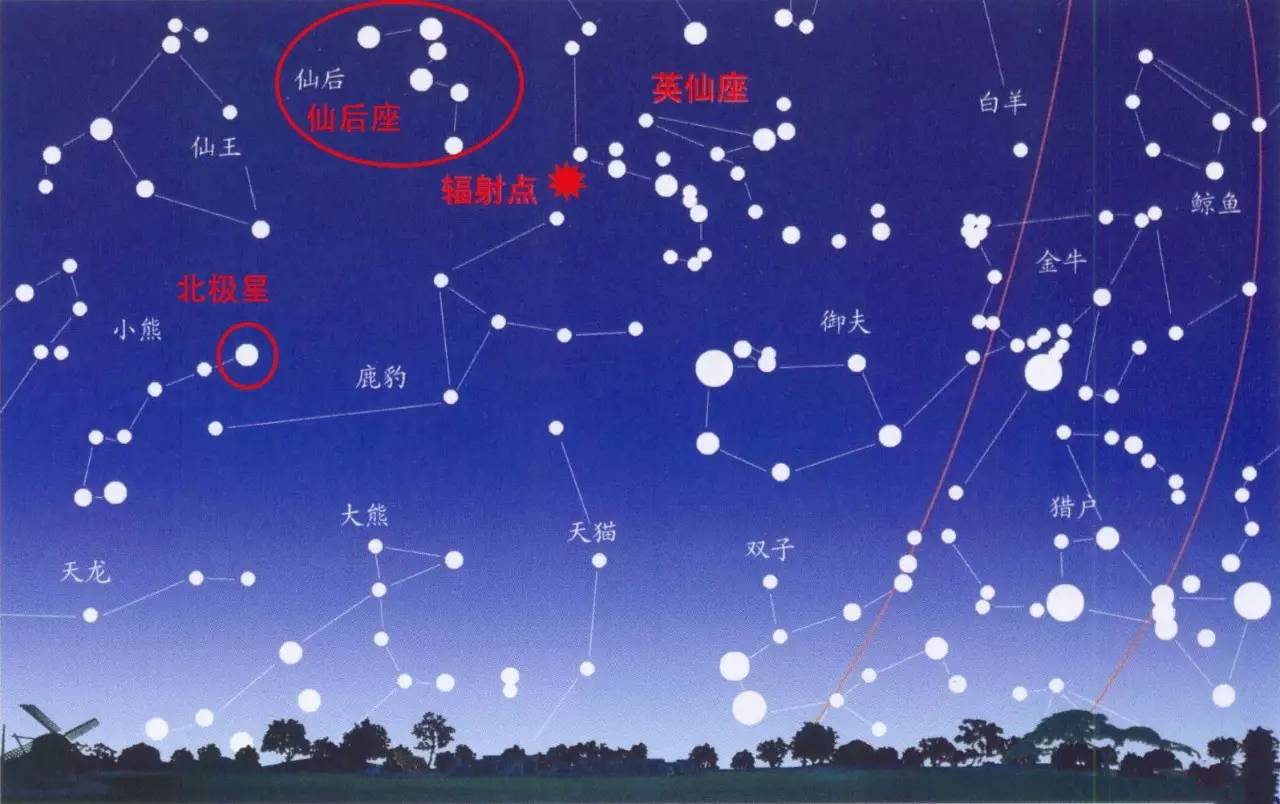 英仙座流星雨,是辐射点在英仙座附近的流星雨,而辐射点就是流星轨迹