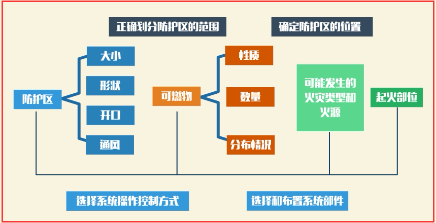 灭火原理的实质是什么_灭火三要素是指什么(2)