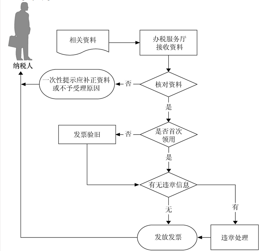 北京名企科技提示-国税纳税流程和规范