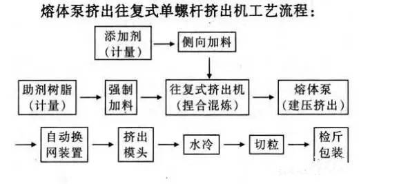 共混改性和造粒同时完成,从而使最终制品的工艺过程具有工序少,流程短