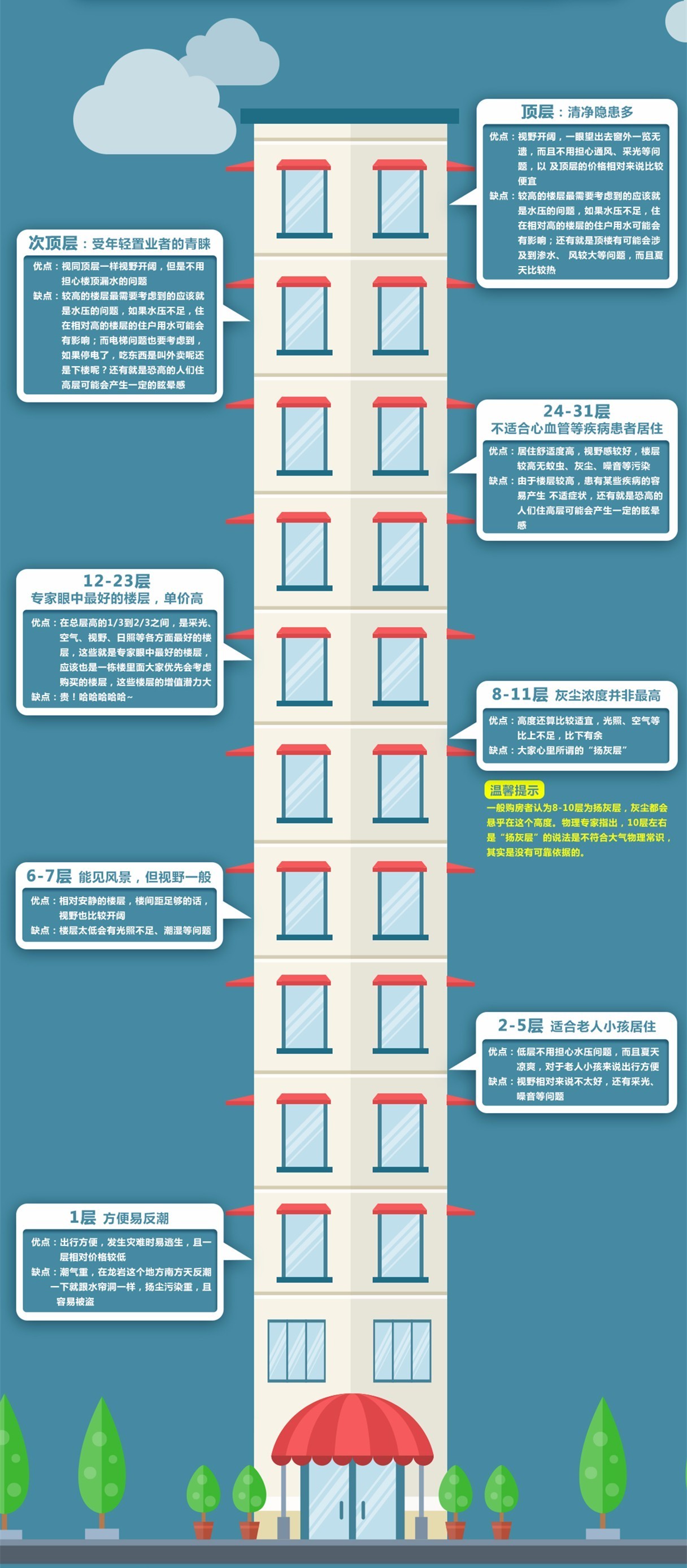 【购房专题】你家住几楼?买房楼层选择有绝招(图片略大,建议放大查看)