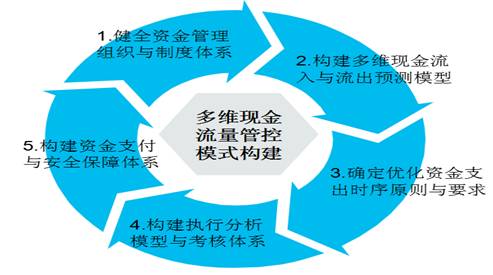 一是健全资金管理组织与制度体系,规范资金管理行为;二是构建多维度