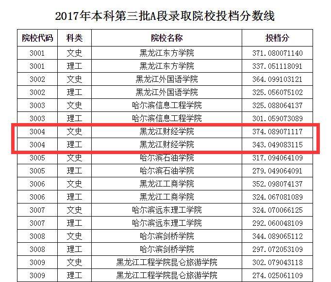 龙财小团丨黑龙江财经学院投档分数线公布 文科374 理科343