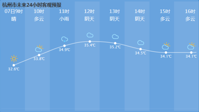 杭州未来7天的天气预报