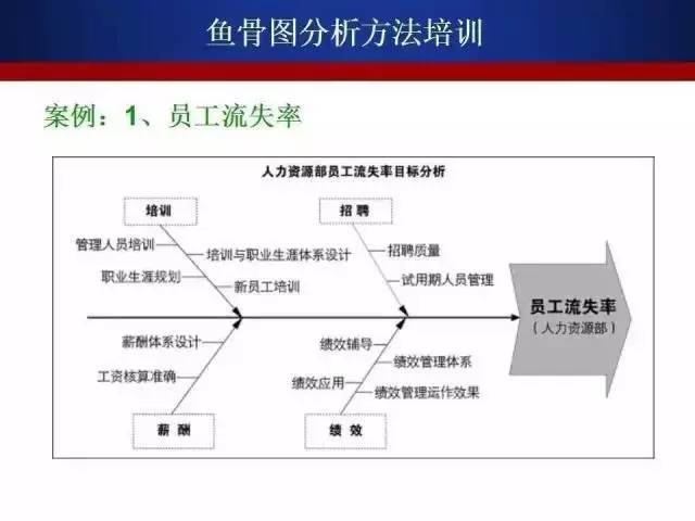 详细的鱼骨图分析法——发现问题的根本原因