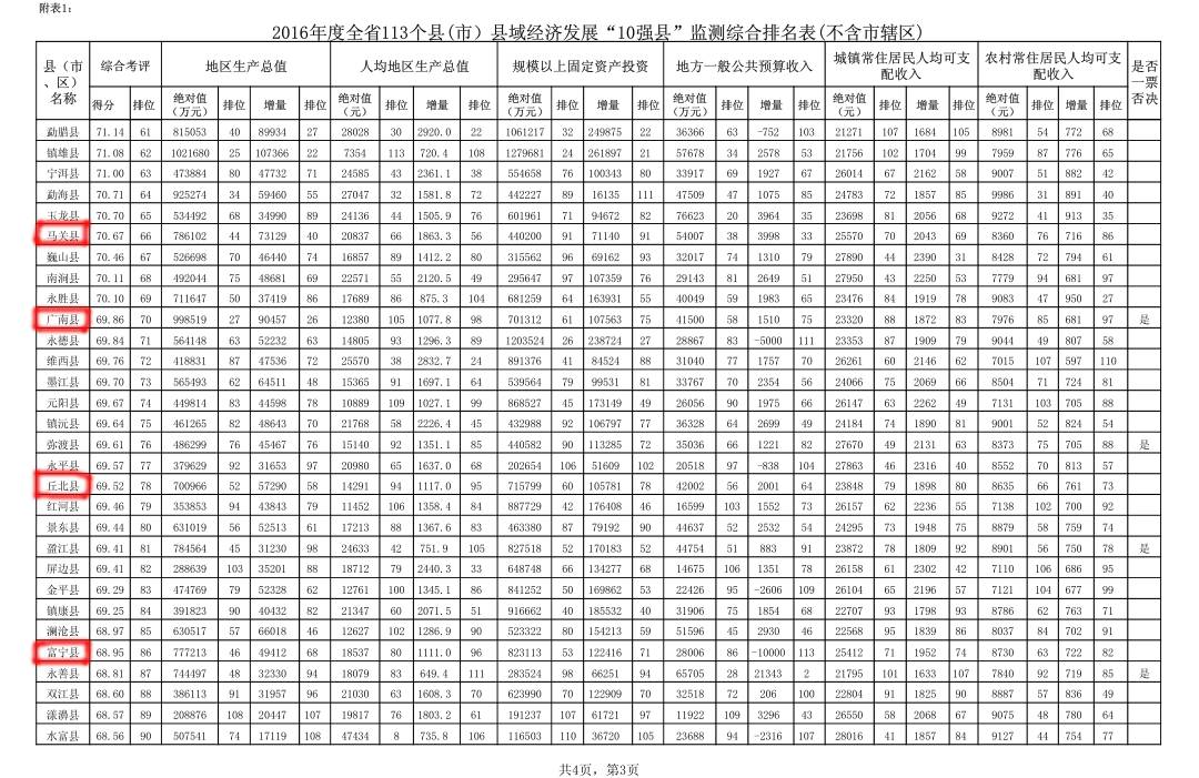 云南省各县经济总量排名_2018年云南省县排名