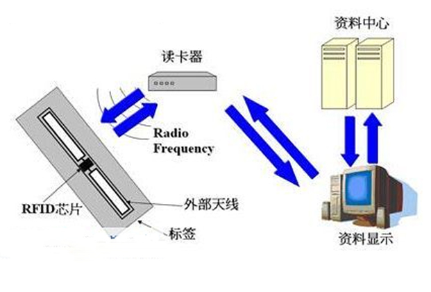 rfid的工作原理是什么_rfid工作原理示意图