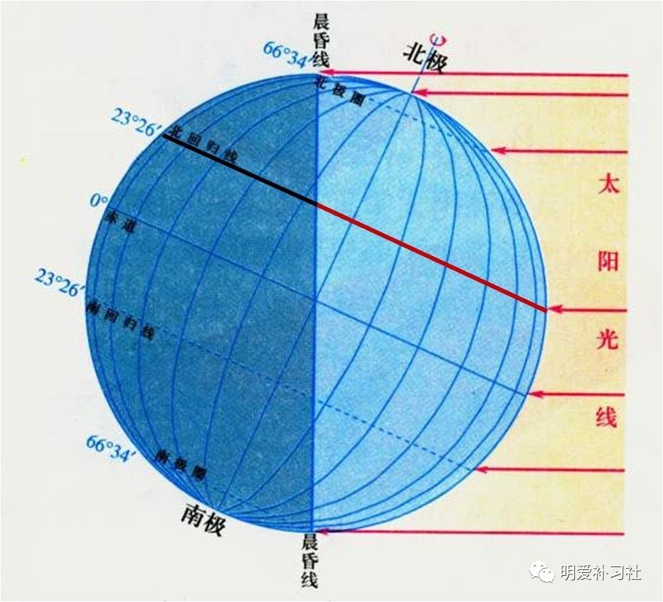 地理知识点晨昏线到底是什么