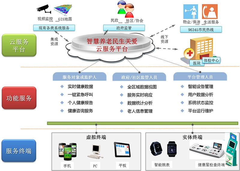 半岛体育什么是智慧养老平台？(图1)