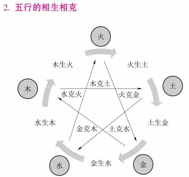 掌握五行的生克乘侮.1 重点掌握五行的特性.