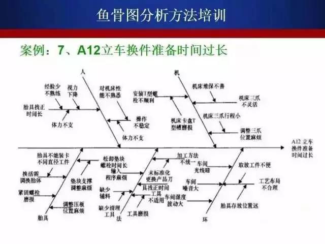 详细的鱼骨图分析法——发现问题的根本原因