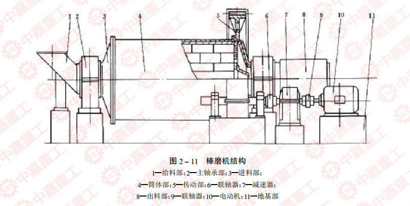 棒磨机工作原理,厂家,生产案例及小型棒磨机