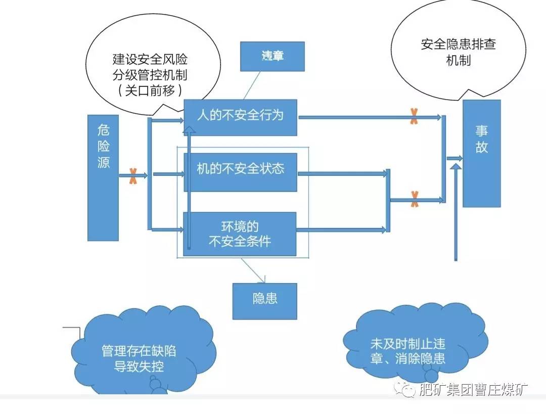 【安全培训】双重预防机制想知道的要点都在这里面