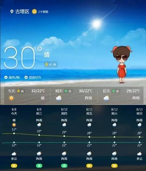 分时预报:生活指数:文字天气预报:周二锦州天气:晴转多云,气温32℃~22