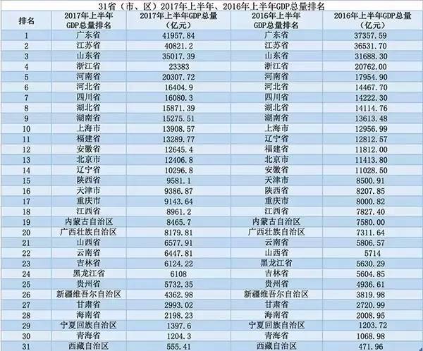 2019年上半年经济总量全国排行_2019年全国存款总量图