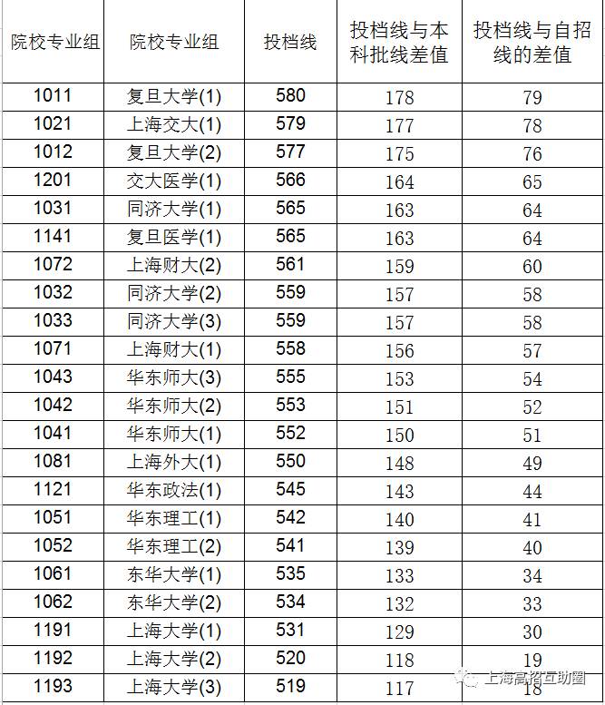 上海9所985,211高校与本科线和自招线的差值