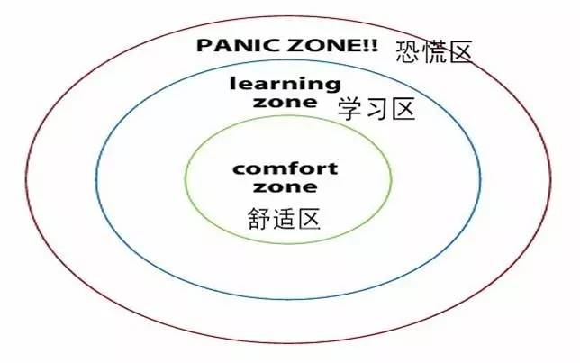 "行为改变理论"指出:人对于外部世界的认识,分为三个区域,舒适区