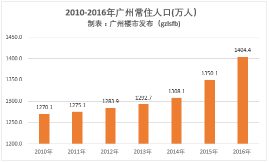 02 常住人口增幅居一线城之首 人口流入越多,房价就越有支撑,这是