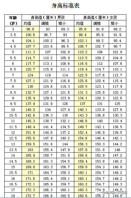 【通知"关注孩子的身高"等于"关注孩子的未来—儿科矮身材义诊