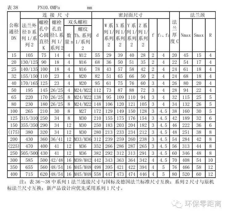 涨知识了!法兰标准尺寸表,就是这么详细