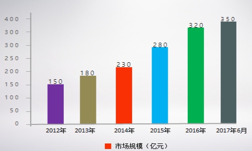 中国2017年6月水处理设备市场规模(单位:亿元)