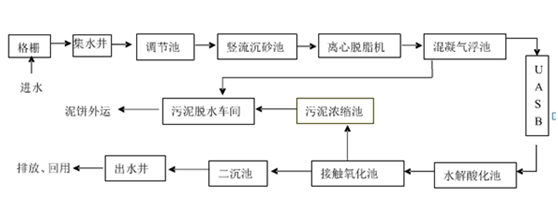 以苏州的一家洗毛厂的处理流程为例,采用的是混凝气浮/接触氧化工业