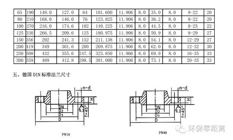 涨知识了法兰标准尺寸表就是这么详细