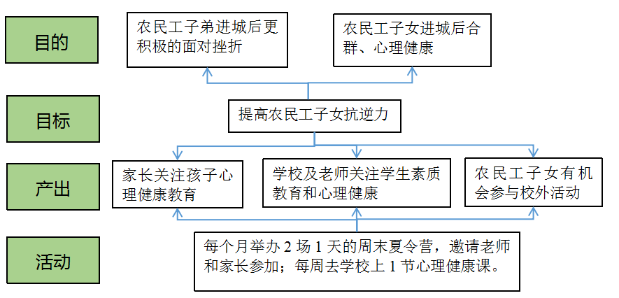 目标树