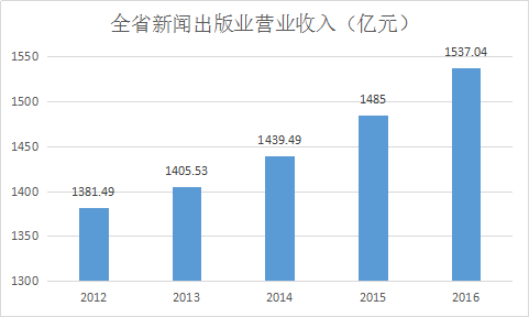 文化产业增加值占gdp的比重(3)