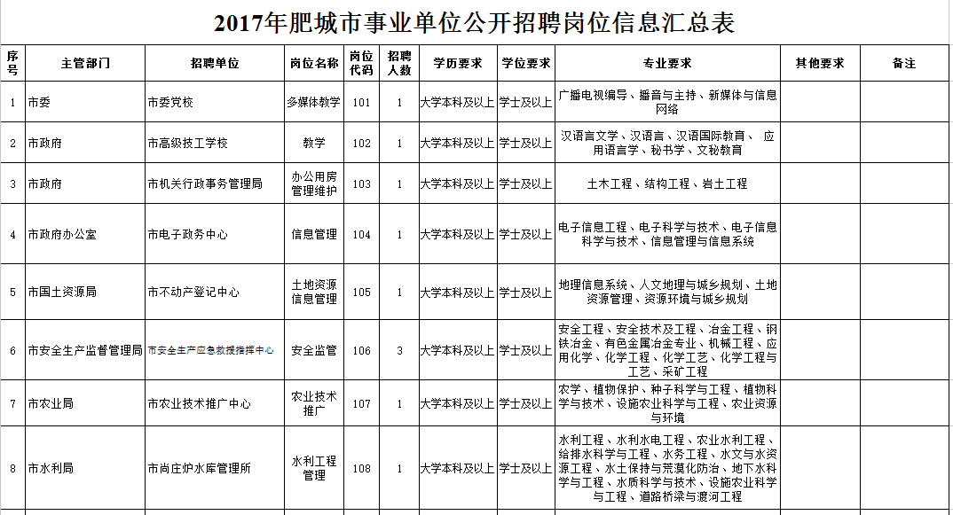 肥城招聘信息_2022年度肥城事业单位招聘信息公布(4)