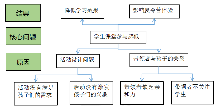 目标树