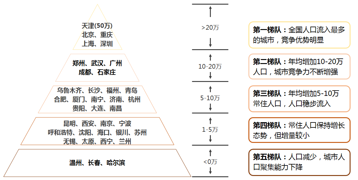 长春市人口数_从人口迁徙趋势看2016年哪个城市房价会涨(2)