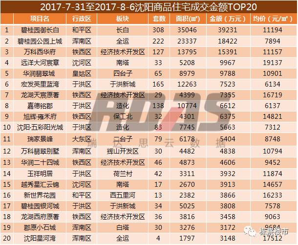 沈阳商品住宅量价齐降 销量环比降26% 均价环比降2.%