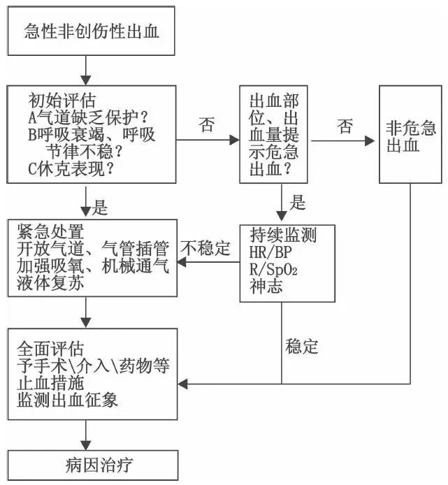 紧急评估17对于出现气道,循环功能障碍的患者要进行相应的紧急处理