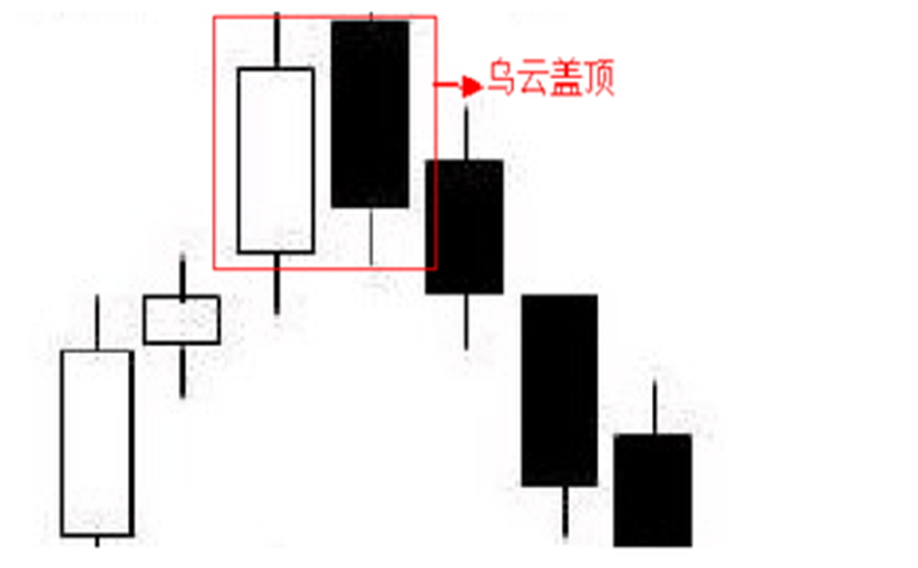 七,乌云盖顶(准确度)特征:出现在上升的行情中,两根k线最高