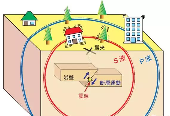 住在高层的人遇到地震该如何面对