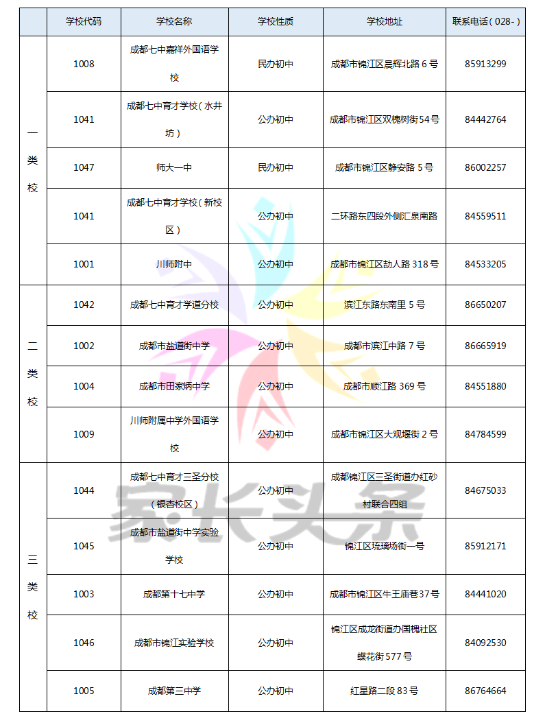 成都市重点初中2017中考重点升学率