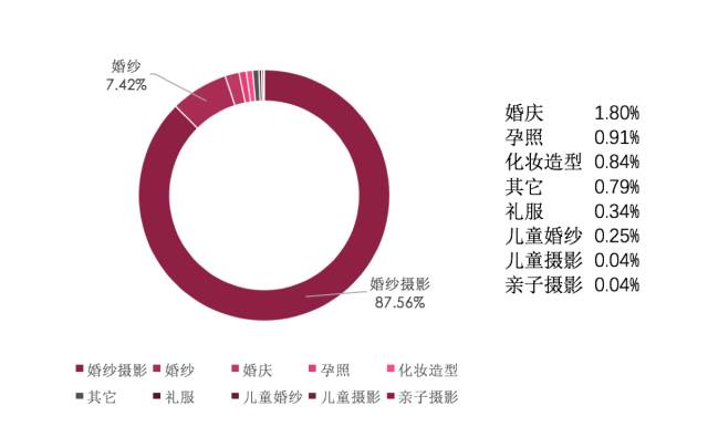 婚纱行业市场分析_动漫婚纱情侣头像(3)