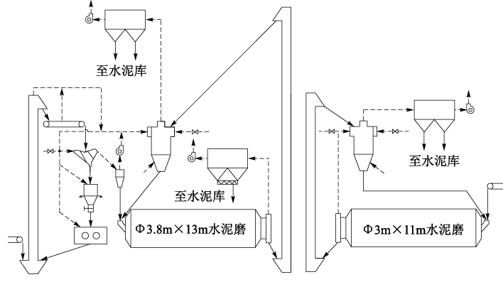 水泥磨系统的主机性能指标分别见表1和表2,未串联粉磨前工艺流程见图1