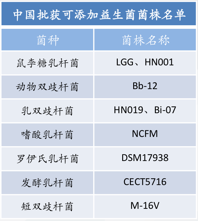 所以目前在国内是将益生菌根据菌株划分归类到:食品,保健品,药品