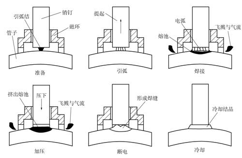 涨知识丨循环流化床锅炉受热面销钉螺柱焊焊接工艺